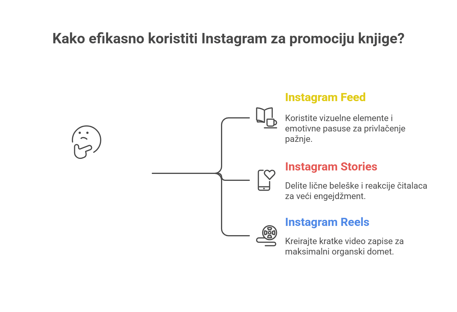 instagram mreža strategija marketing prodaja knjige