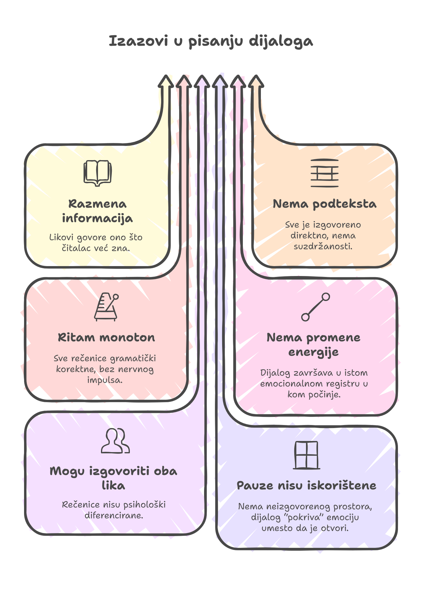 Govor u književnosti - 
