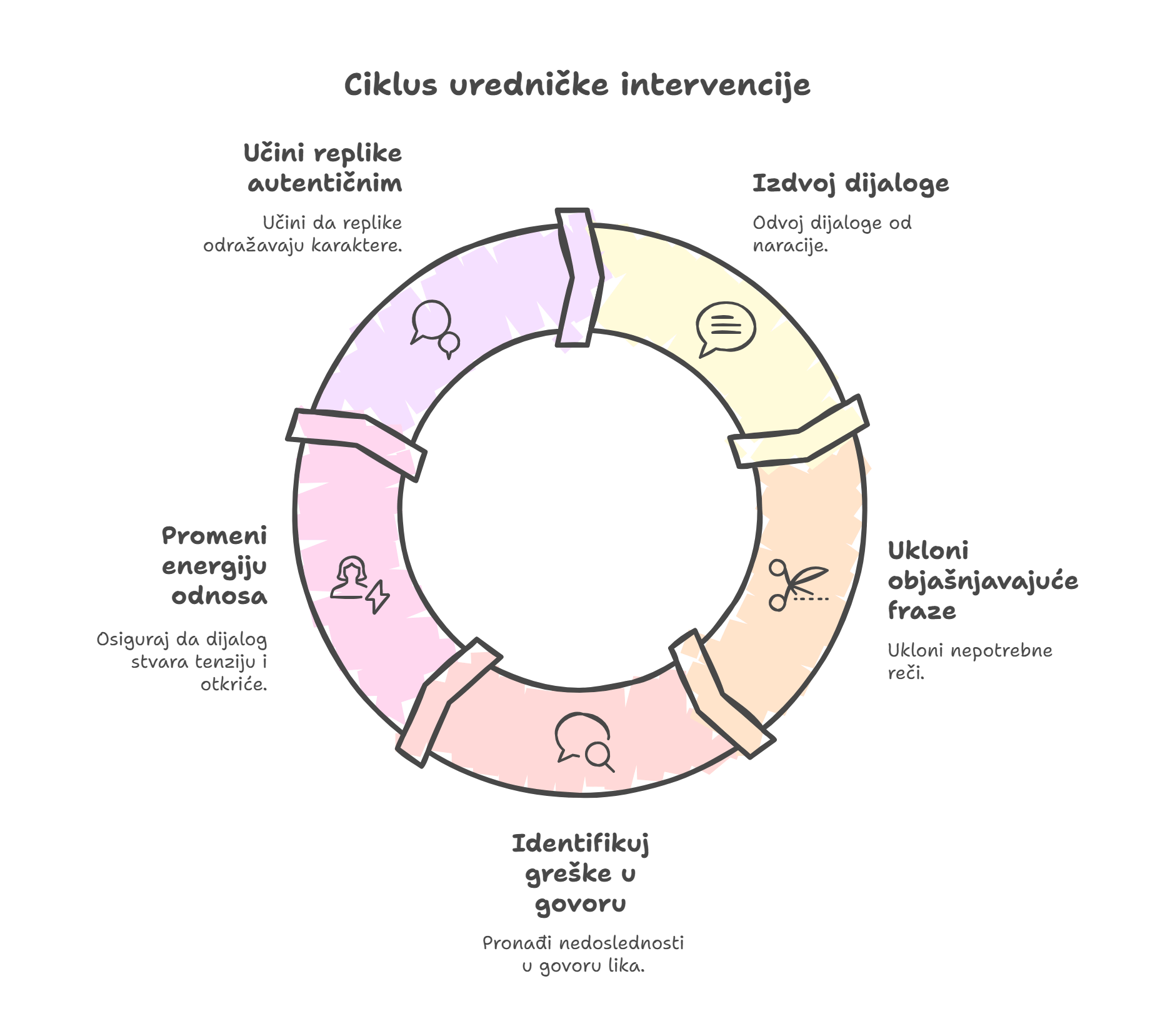 Govor u književnosti - librum 