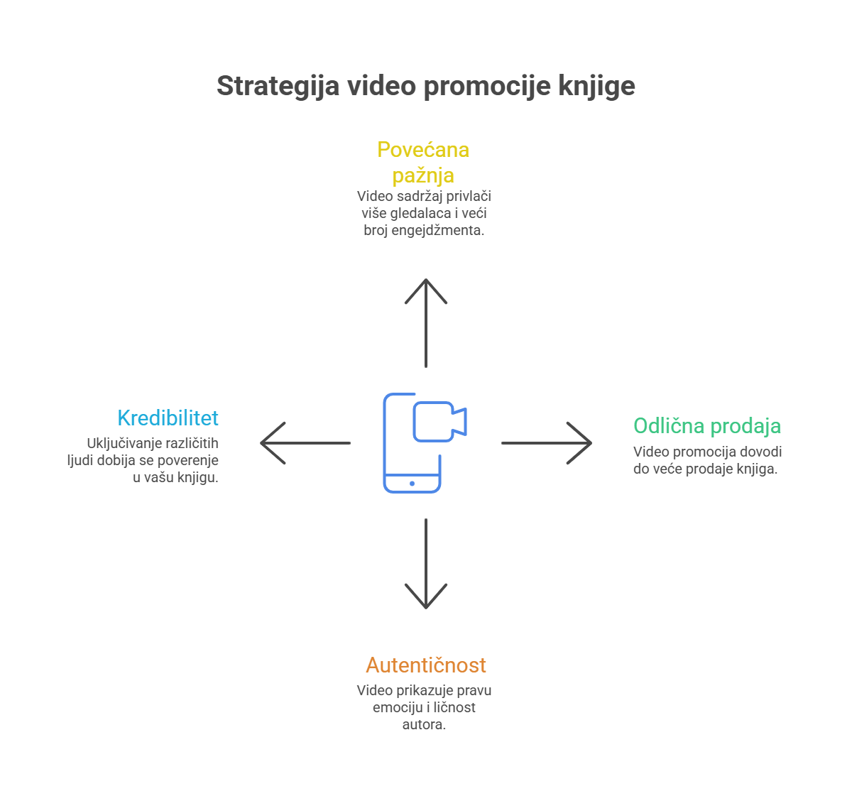 video sadržaj za knjigu reklama 