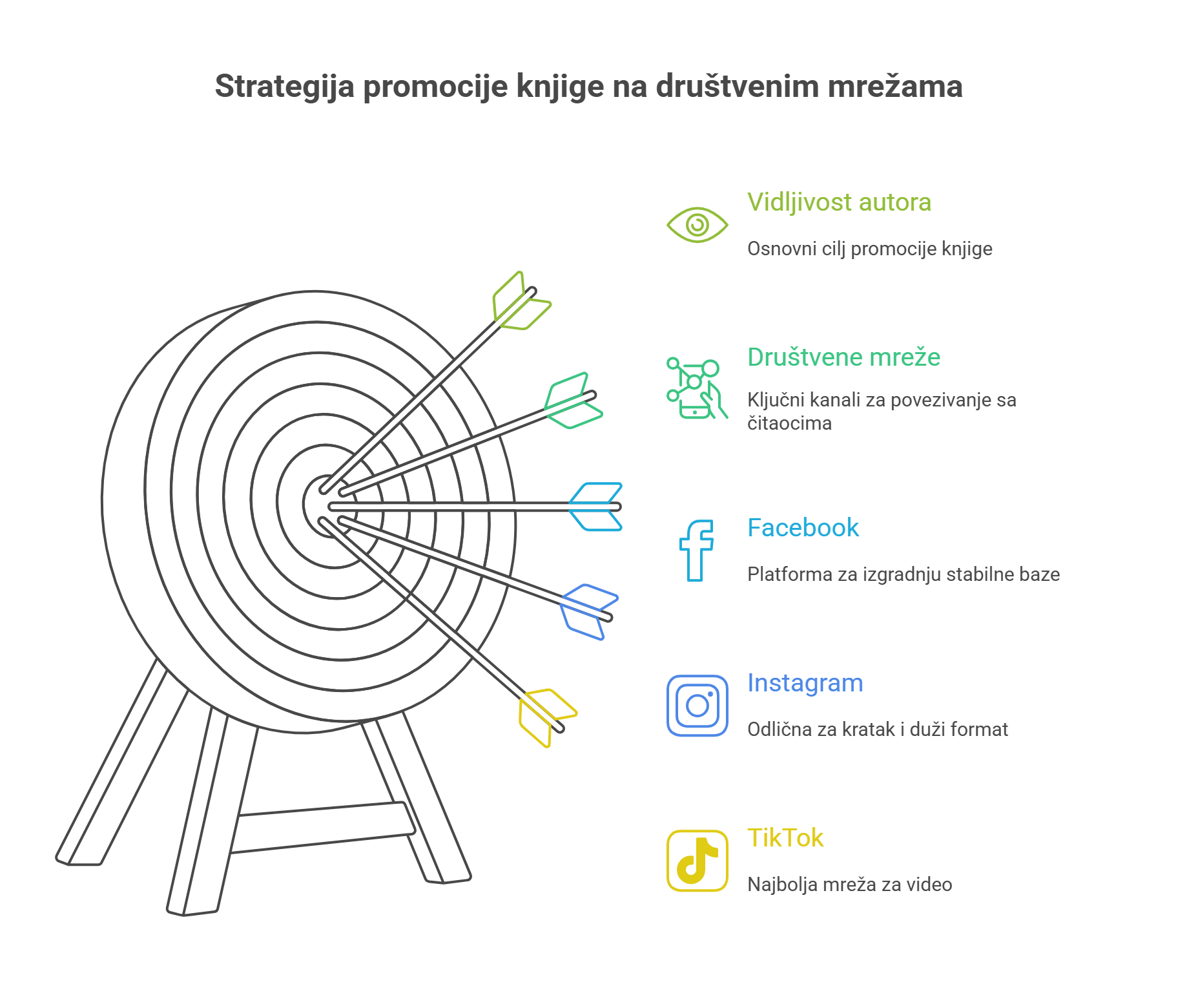 Distribucija marketing knjige prodaja librum