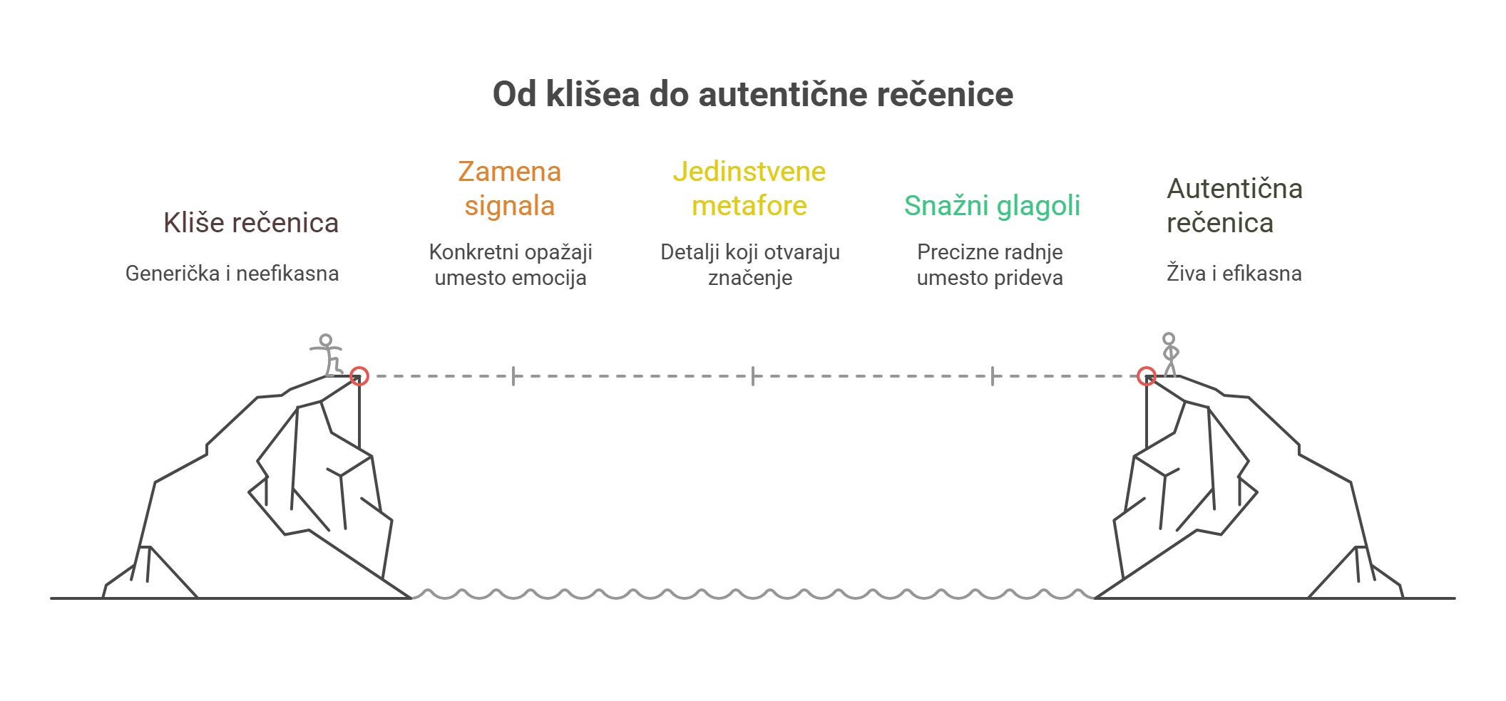 Librum kliše rečenice proza poezija 